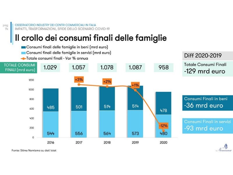 centri-commerciali-uno-shock-da-55mila-posti-di-lavoro