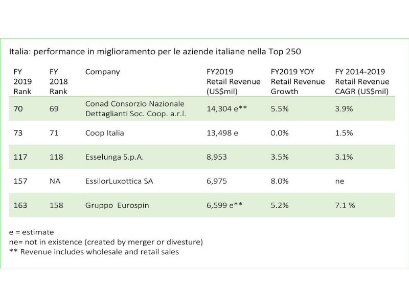 conad-coop-esselunga-ed-eurospin-nella-graduatoria-di-deloitte