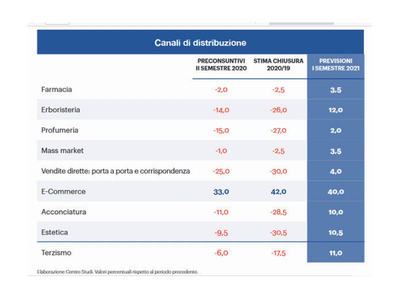 cosmetici-fatturato-globale-ed-export-in-contrazione-nel-2020