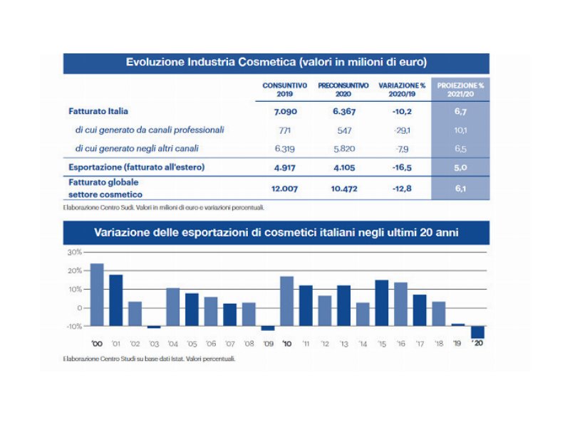 cosmetici-fatturato-globale-ed-export-in-contrazione-nel-2020