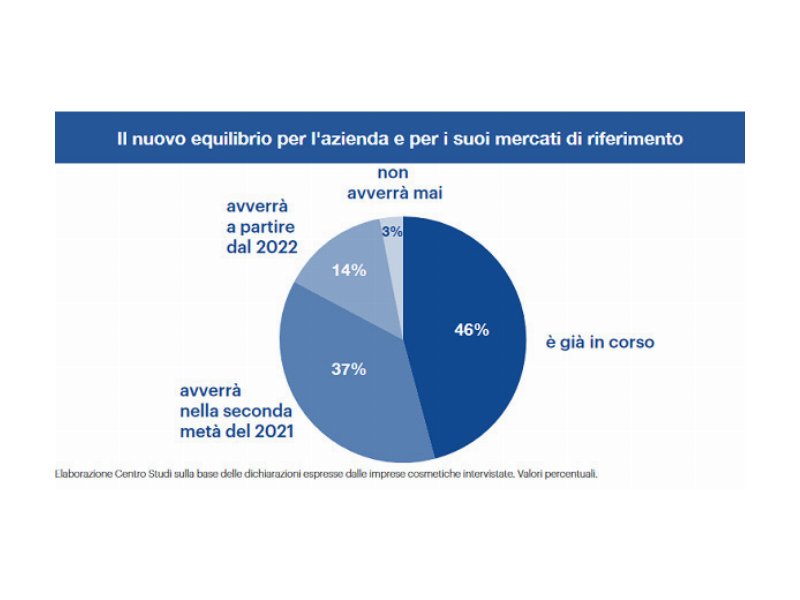 cosmetici-fatturato-globale-ed-export-in-contrazione-nel-2020