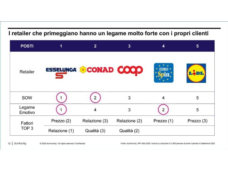 esselunga-eurospin-e-lidl-in-testa-alle-preferenze-degli-italiani