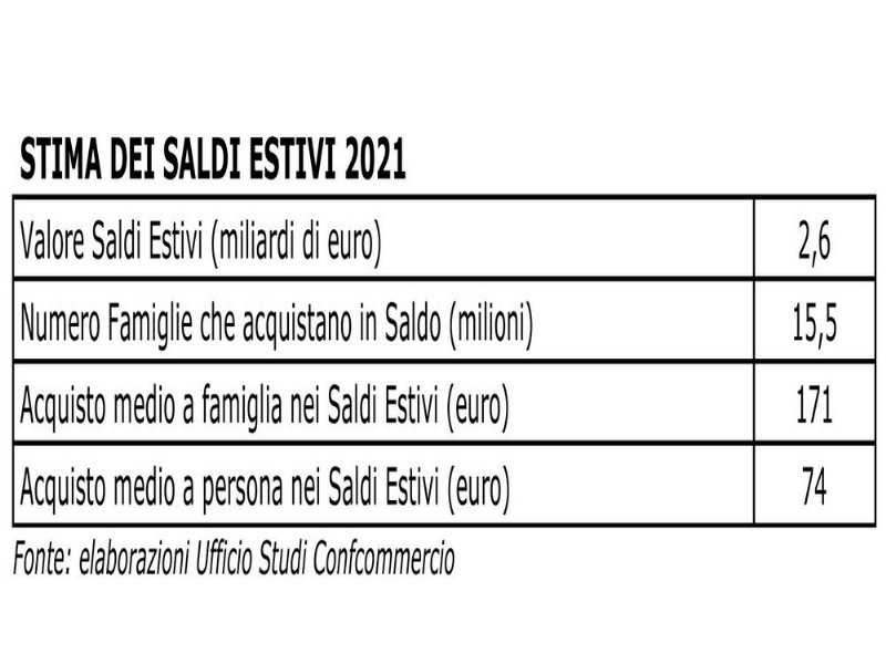 i-saldi-estivi-puntano-sul-revenge-spending