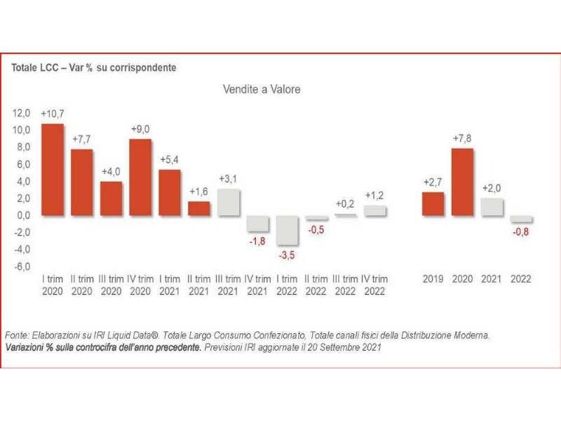 il-largo-consumo-confezionato-sconta-limpatto-dellinflazione