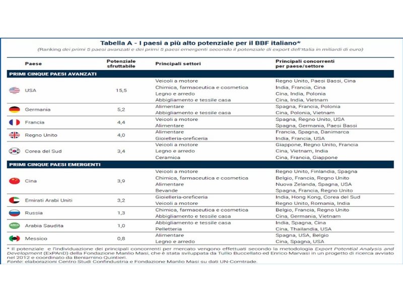 il-made-in-italy-bello-e-ben-fatto-ha-un-potenziale-di-crescita-di-82-miliardi