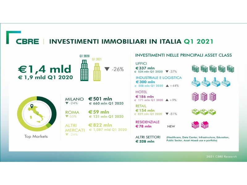 il-retail-real-estate-perde-ancora-l81-per-cento