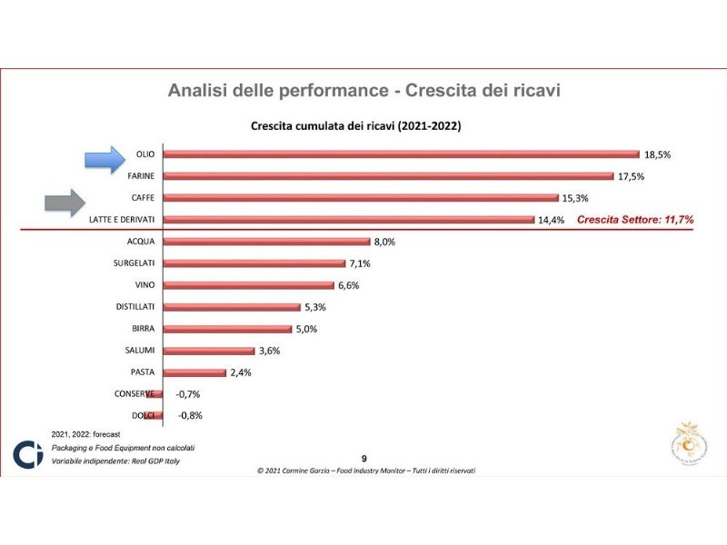 industria-alimentare-di-nuovo-in-forte-crescita-nel-prossimo-biennio