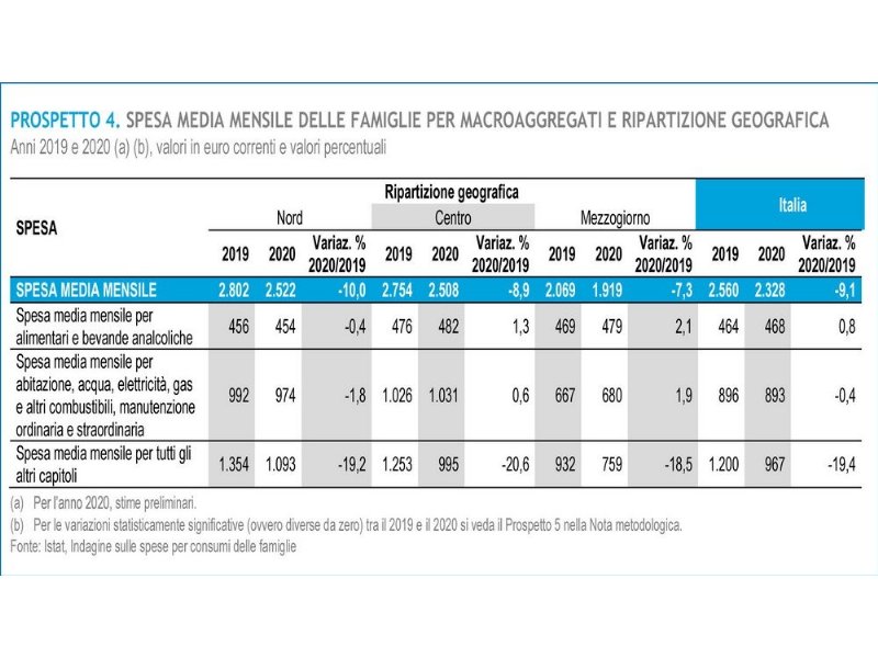 istat-mai-cosi-tanti-gli-italiani-in-poverta-assoluta