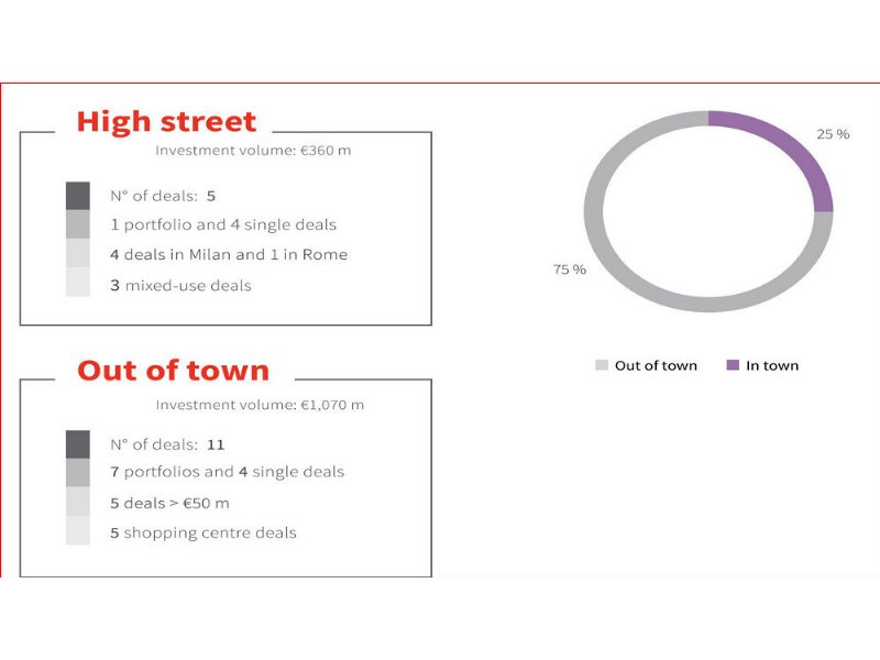 jll-centri-commerciali-devastati-e-logistica-a-tutta-velocita