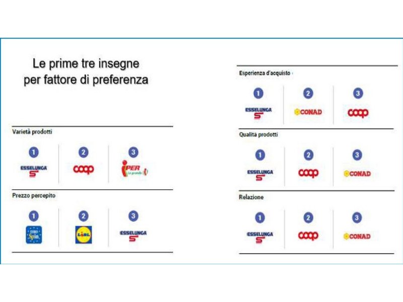 le-cinque-insegne-preferite-dagli-italiani