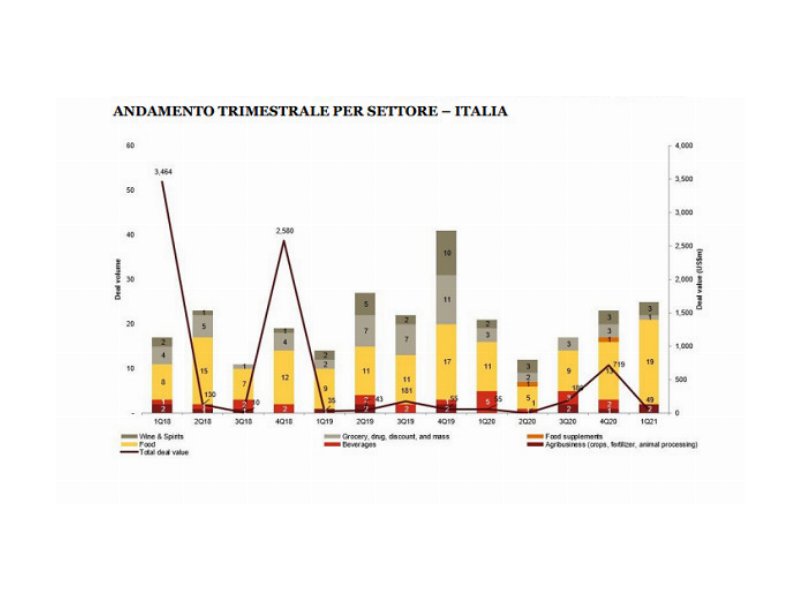 le-operazioni-di-m-and-a-del-food-and-beverage-risentono-poco-del-covid