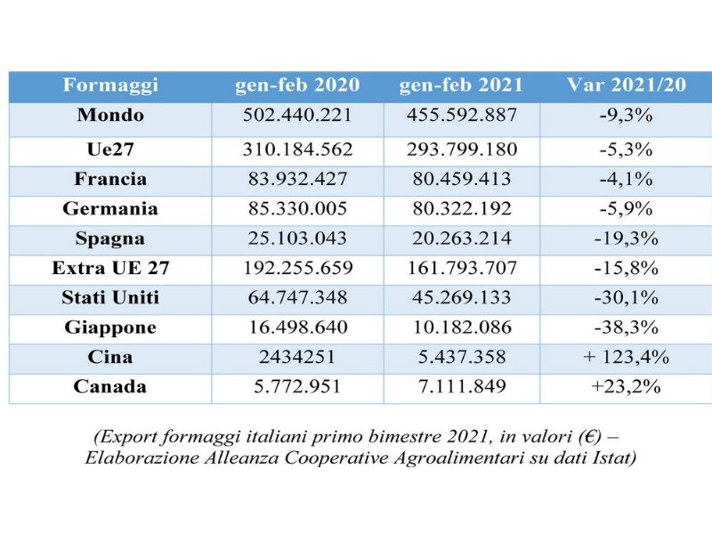 lexport-di-formaggi-soffre-nel-primo-bimestre