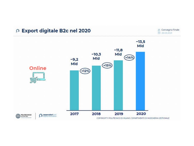 lexport-digitale-italiano-di-beni-di-consumo-vale-135-mld-plus-14-percent