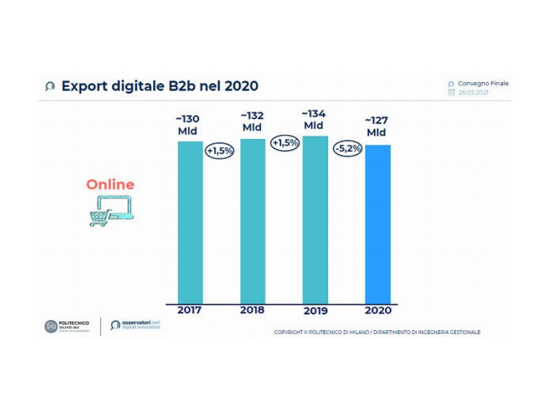 lexport-digitale-italiano-di-beni-di-consumo-vale-135-mld-plus-14-percent