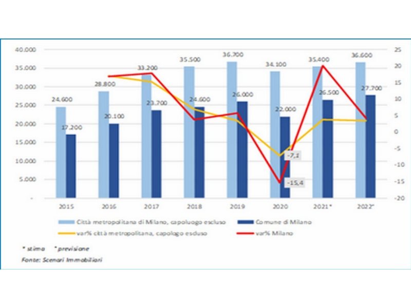 milano-si-prepara-al-boom-immobiliare