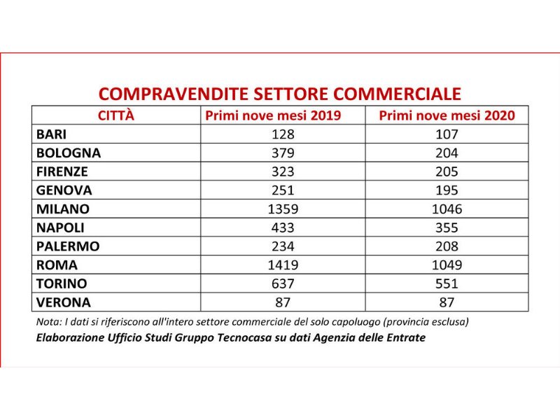 nelle-compravendite-di-negozi-perdono-anche-milano-e-roma