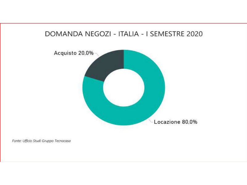 nelle-compravendite-di-negozi-perdono-anche-milano-e-roma