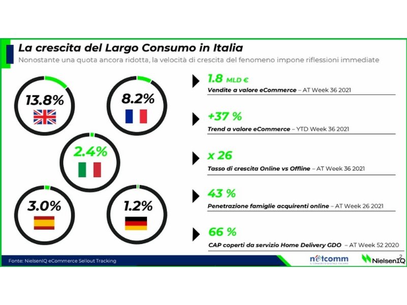 netcomm-come-e-cambiato-il-supermercato-digitale