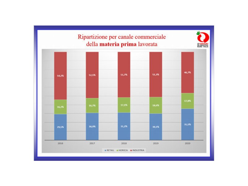 oi-pomodoro-aumentano-passate-biologico-e-prodotti-per-il-commercio-al-dettaglio