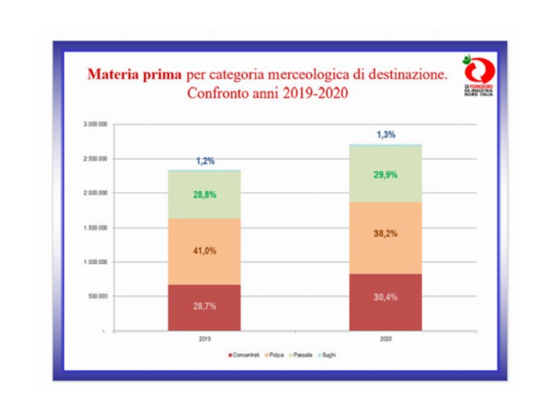 oi-pomodoro-aumentano-passate-biologico-e-prodotti-per-il-commercio-al-dettaglio