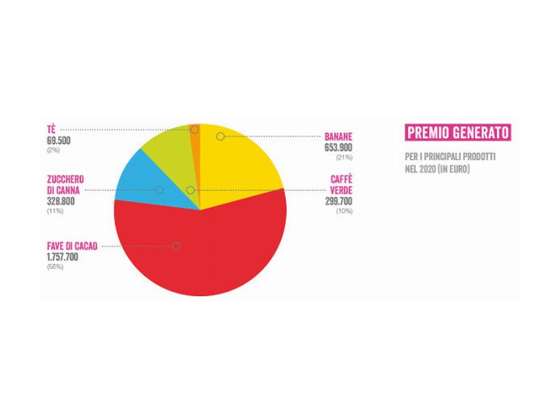 prodotti-fairtrade-in-piena-accelerazione-nel-2020