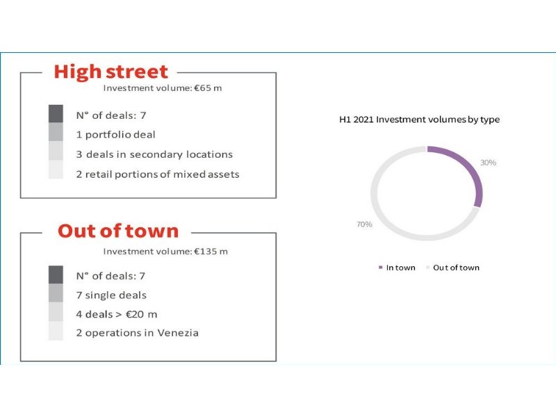 una-schiarita-per-il-retail-real-estate