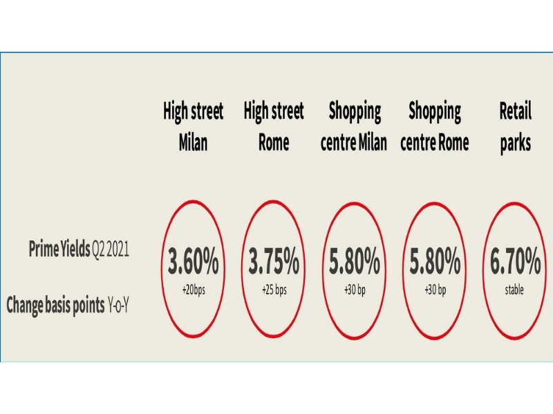 una-schiarita-per-il-retail-real-estate