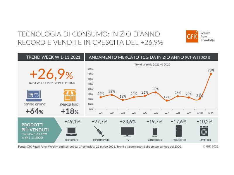 GfK: inizio d’anno record per la Tecnologia di consumo