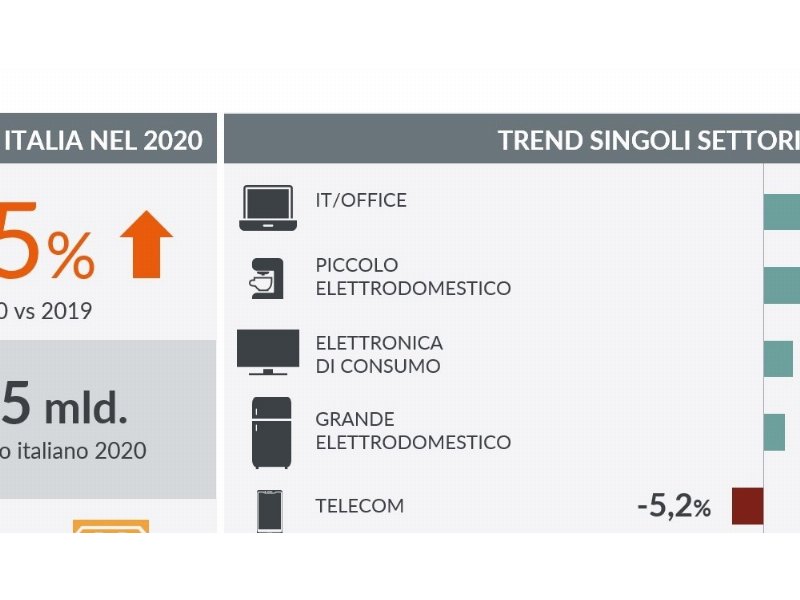 GfK, tecnologia in crescita nonostante la pandemia: +5,5% per il mercato italiano nel 2020