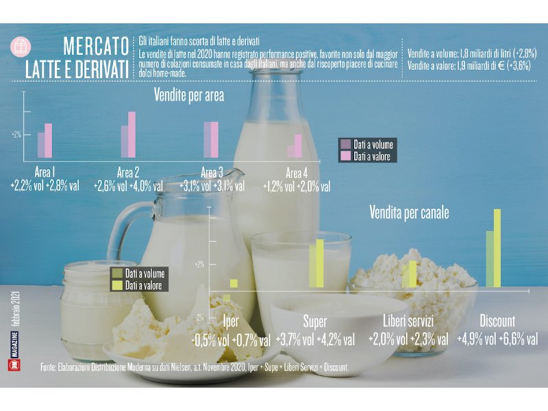 Gli italiani fanno scorta di latte derivati