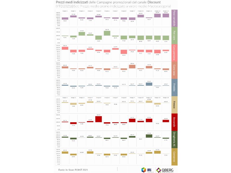 I Discount sono tutti uguali? L'analisi di QBerg.