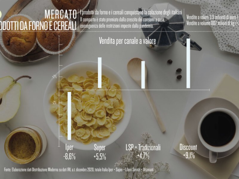 I prodotti da forno e i cereali conquistano la colazione degli italiani