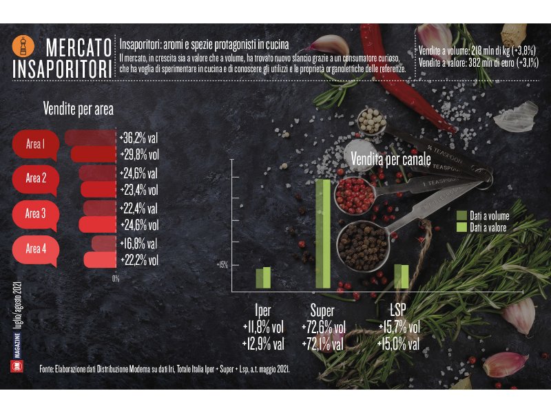 Insaporitori: aromi e spezie protagonisti in cucina