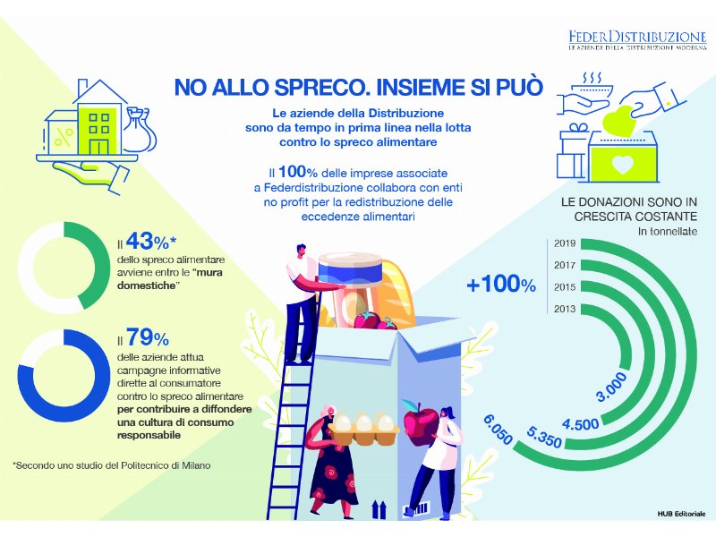 La Distribuzione Moderna in prima linea nella lotta allo spreco alimentare