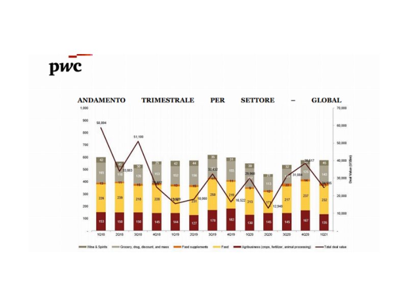 Le operazioni di M&A del food & beverage risentono poco del Covid