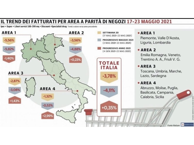 Maggio negativo per le vendite nella distribuzione moderna: -4,1%. Meglio il Sud del Nord