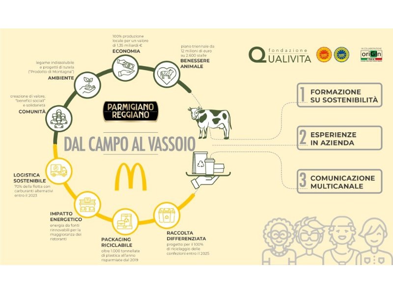 McDonald’s e Parmigiano Reggiano dop  raccontano ai giovani la sostenibilità