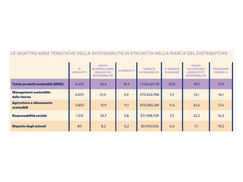 Mdd: la sostenibilità conquista le etichette dei prodotti