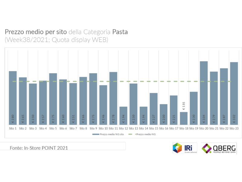 Mercato pasta, QBerg: una polaroid sugli assortimenti dei siti e-commerce nel 2021