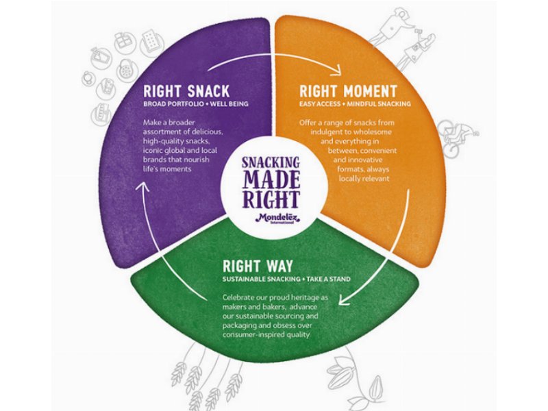 Mondelēz International porta avanti l’Agenda "Snacking Made Right"