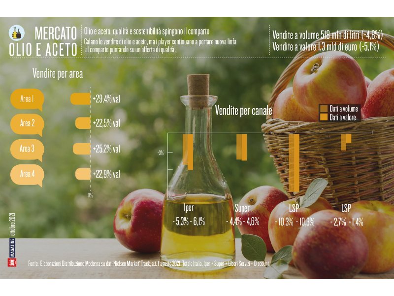 Olio e aceto, qualità e sostenibilità spingono il comparto