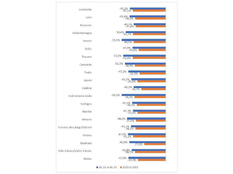 Osservatorio Confimprese: consumi a -38,9% vs il 2019