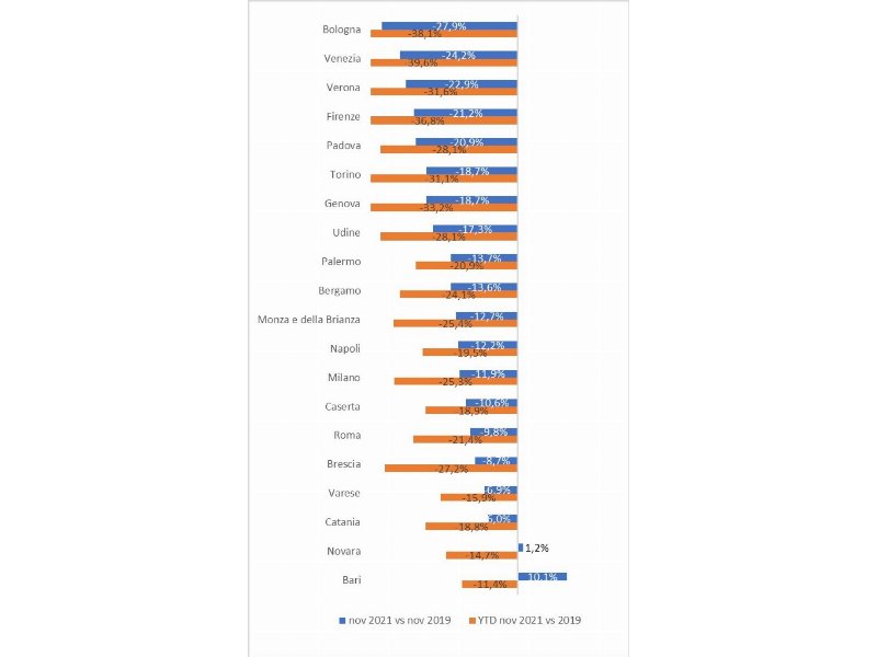 Osservatorio Confimprese-EY: abbigliamento/accessori -21%, recupera la ristorazione -12%, il non food chiude a +8,8%