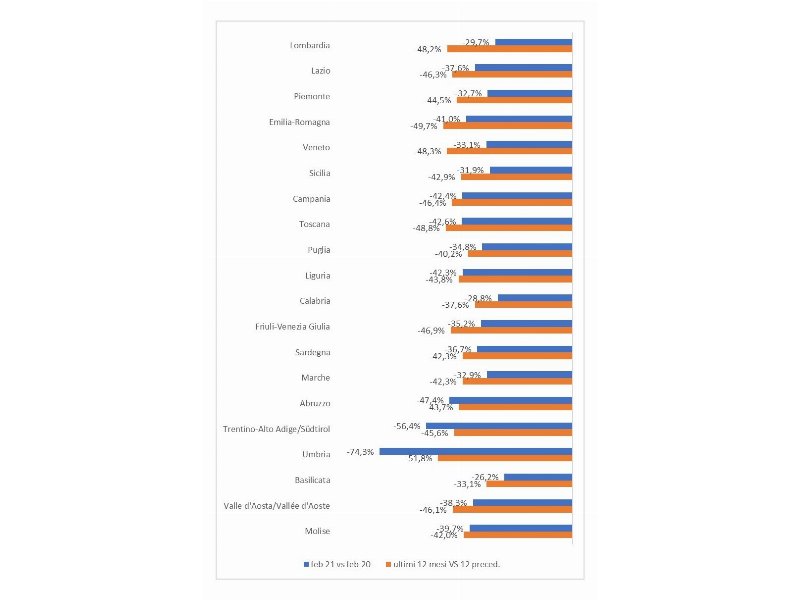 Ancora un forte calo -35,8% nei consumi retail di febbraio