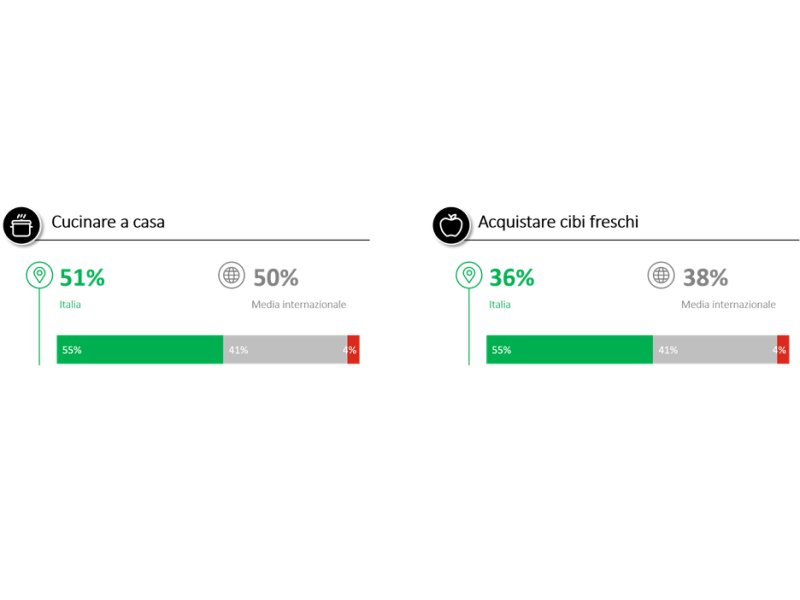 Osservatorio Deloitte: il ritorno ai consumi alimentari out-of-home sarà più lento del previsto