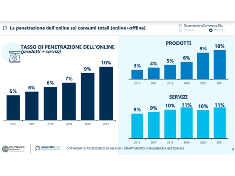 Osservatorio eCommerce B2c: nel 2021 gli acquisti online in Italia valgono 39,4 miliardi di euro