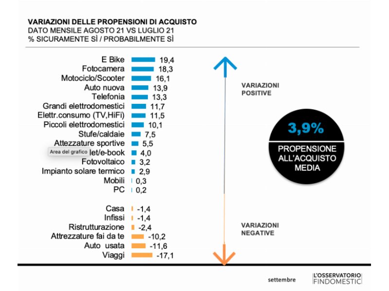 Osservatorio Findomestic: intenzioni d’acquisto (+3,9% a fine agosto) in crescita da 3 mesi