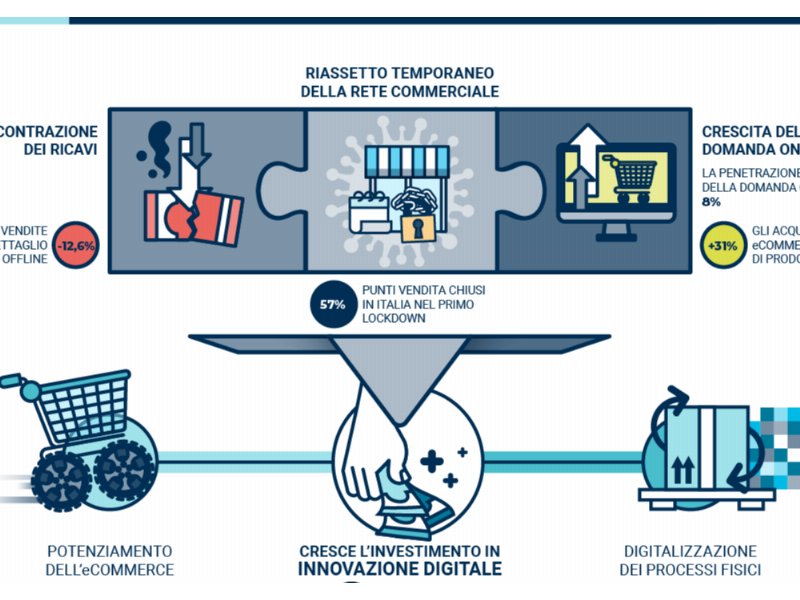 Osservatorio innovazione digitale: il 64% delle pmi del commercio italiane ha lanciato nuove modalità di contatto e vendita