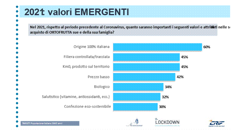 Osservatorio Nomisma-Assobio: cresce la spesa per frutta e verdura bio