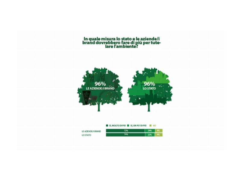 Packaging sostenibile: per il 75% degli italiani i retailer stanno andando nella giusta direzione